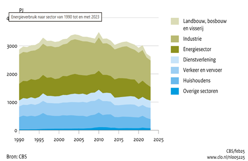 energiegebruik-naar-sector