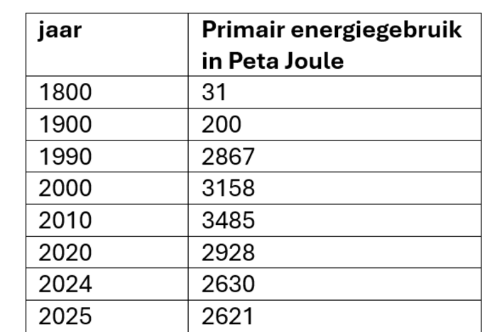 -energiegebruik-in-peta-joule